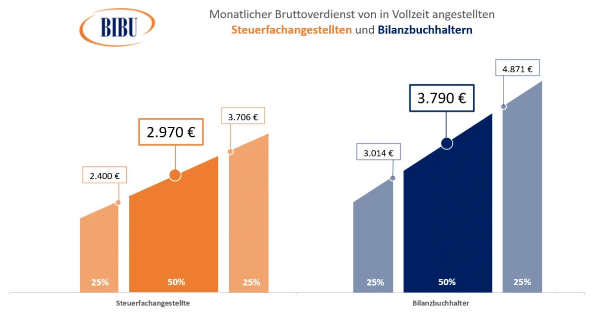 Gehaltssprung durch die Bilanzbuchhalterprüfung